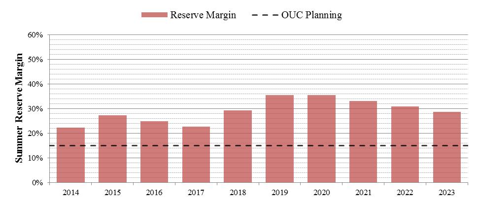 Figure 44: OUC Reserve Margin Forecast