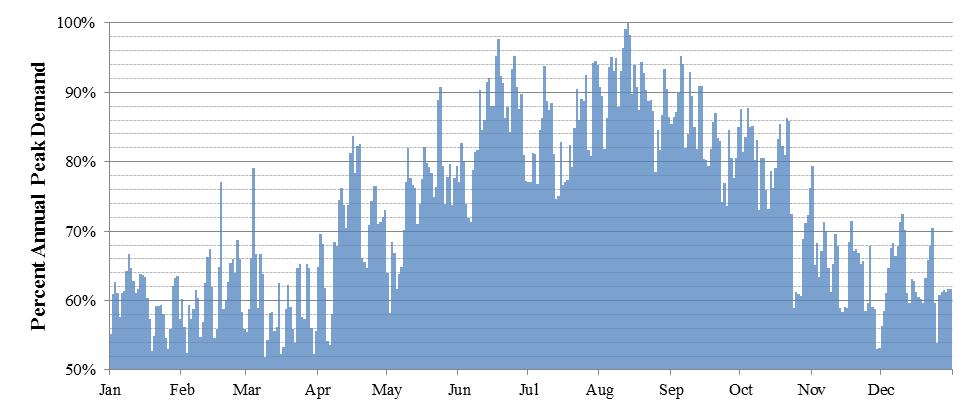 Figure 9: Daily Peak Demand (2013 Actual) Source: TYSP Utilities Data Responses (Investor-Owned Utilities Only) While the utilities assume normalized weather in forecasts of peak demand, during