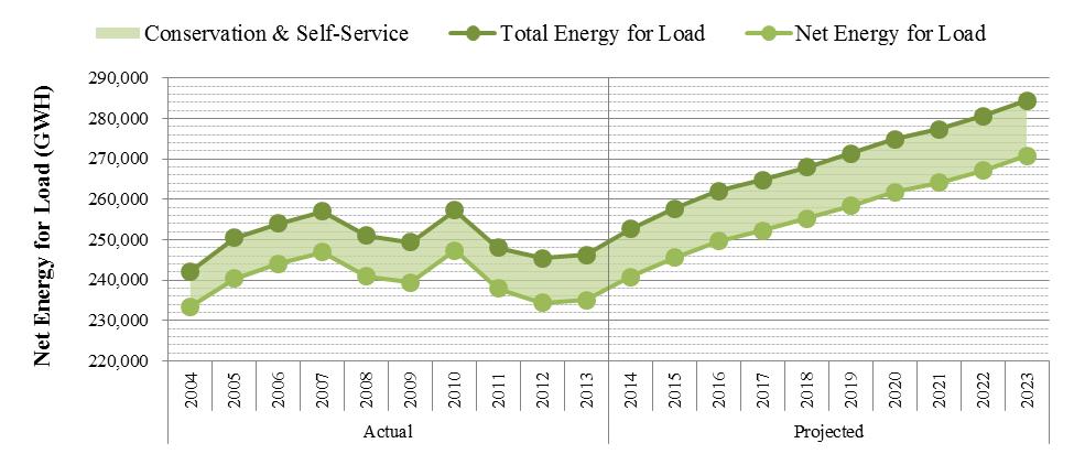 Peak Demand and Annual Energy
