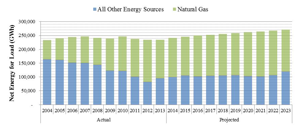 Fuel Diversity The volatility of natural gas in the early 2000s led to concern regarding escalating customer bills and an expectation that natural gas prices would remain high.