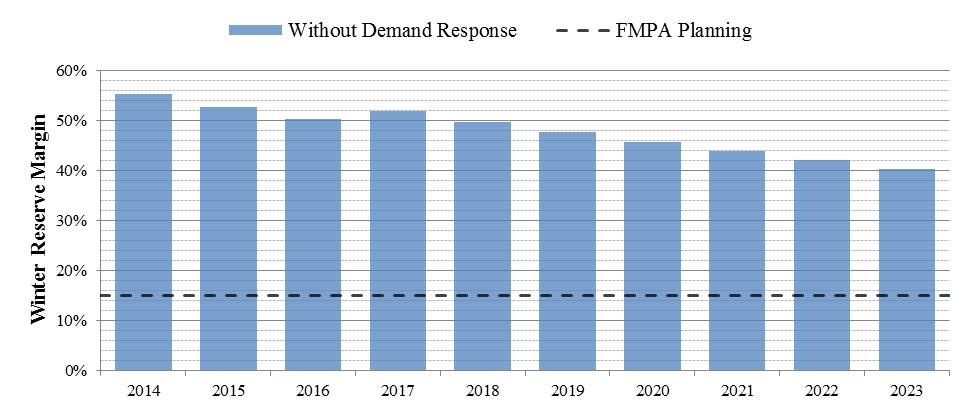 Figure 32: FMPA Reserve Margin Forecast Source: 2014 Ten-Year Site Plan Generation Resources FMPA plans no unit additions or retirements during the planning period.