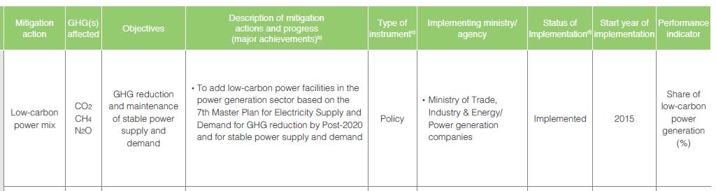 National Mitigation Roadmap and its MRV