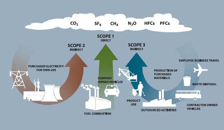 Greenhouse Gases as a Sustainability Metric Comply with state