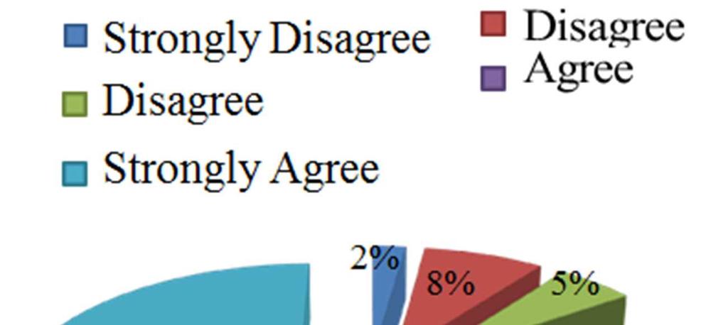 However, only 2% of respondents strongly disagree with this statement. Table 4.