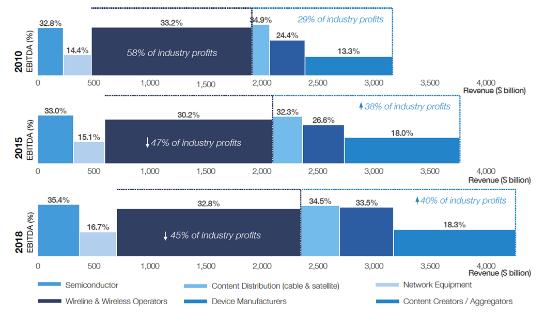 CSPs Are Failing to Capitalize on Value of Digitalization Despite enabling the digital economy, telecom operator s proportion of growing industry profits is forecast to reduce from 58%