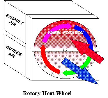 Rotary-Wheel Exchanger Introduction and Background XeteX: Small Minneapolis-Based Company Focus: Air-to-Air Heat Exchangers Flat-Plate Exchangers