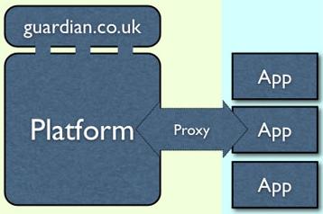 Emerging Datacloud Application Systems Programmable news services Example: Guardian.co.