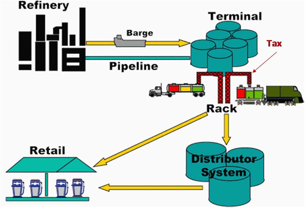 Fuel Tax Collection Existing fuel taxes are very economical to collect at rack locations. A fuel tax surcharge based on vehicle type (e.g. freight trucks) would dramatically increase implementation, collection, and compliance costs.