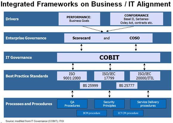 Business/IT alignment)