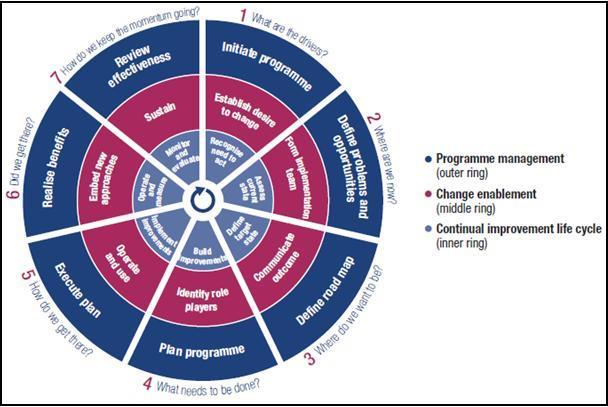 Annex 5 5 principles of COBIT5 # Principle Meeting Stakeholders' eeds Goals Cascade 2 Covering the Enterprise End-to-end RACI charts Point of reference 3 Applying a single, integrated framework