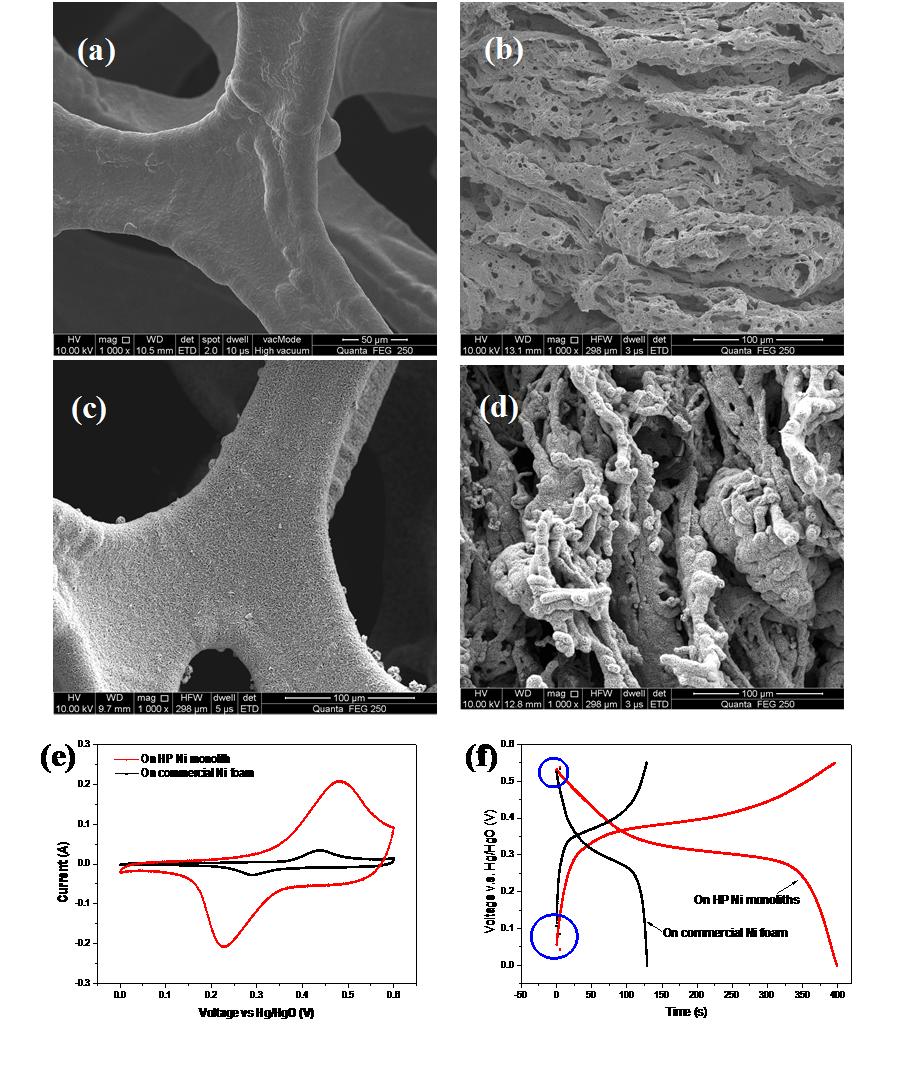 Fig. S 5 SEM micrographs of (a) (c) commercial Ni foams and (b) (d) as prepared HP Ni monoliths (Ts=200, ignited at RT under air atmosphere) before (a) (b) and after (c) (d) electrochemically active