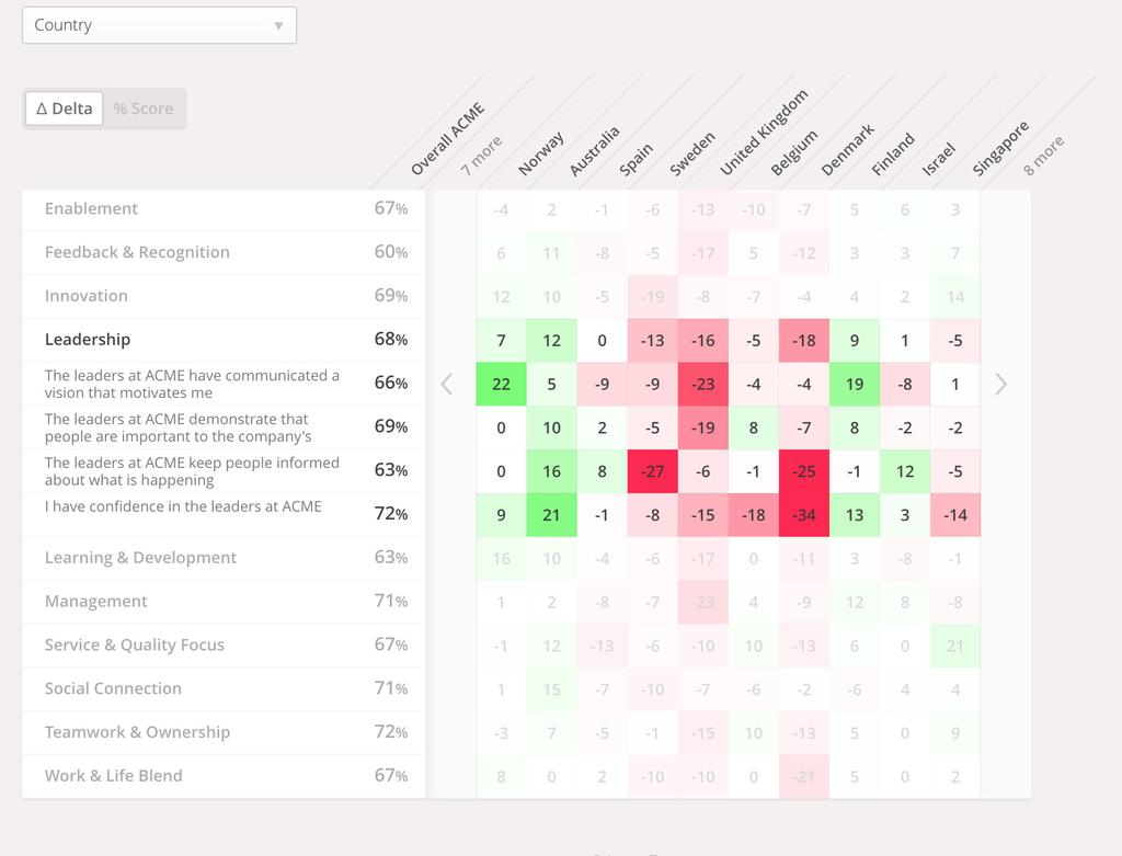 Heatmaps Quickly and easily identify areas where people are thriving and problem spots where attention is required.