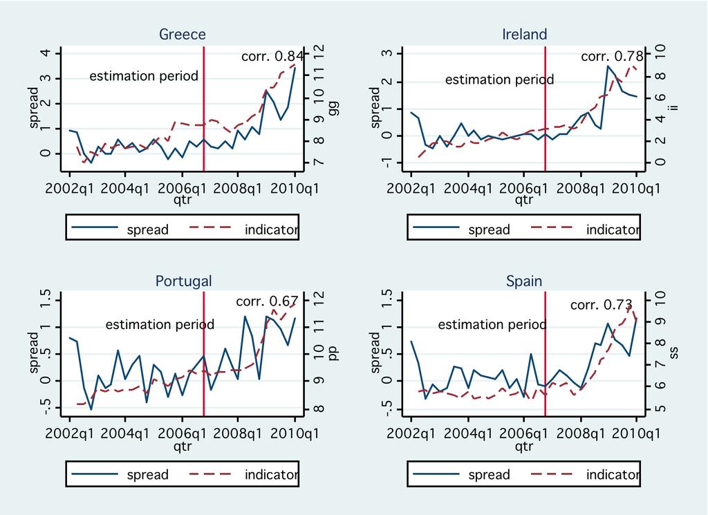 Current account and sovereign spreads In the underlying econometric model, the CA is significantly correlated to the sovereign spread, while neither the fiscal balance (public debt) nor households