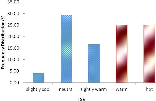 4.3 Thermal preference Figure 4 Distribution of residents thermal sensation vote The distributions of thermal perference were given in Figure 5.