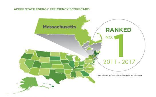 Massachusetts is a National Energy Efficiency Leader Ranked #1 by ACEEE for seven straight years (2011-2017) for our energy efficiency programs and policies.