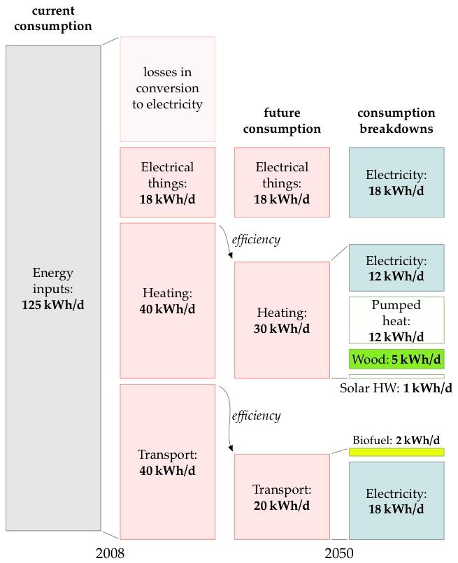 Overall individual energy consumption goes down Electricity consumption goes up Biofuels only where they make sense or
