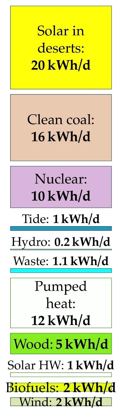 UK Plan N: NIMBY Moderate expansion of nuclear Wind plays relatively minor role Greatly expanded role of clean coal Lots of solar, but in someone else's roof (or