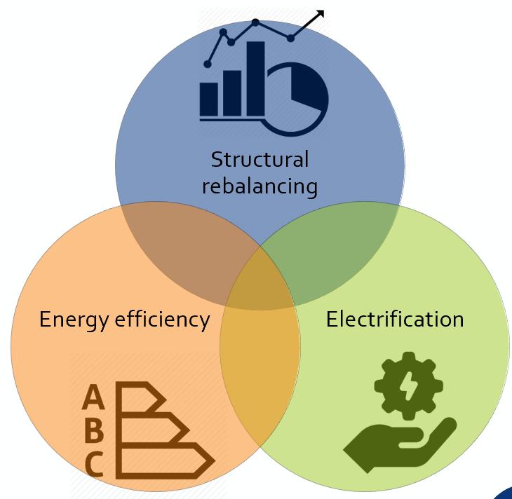 An efficient energy system More efficient use of energy By 25, China s primary energy consumption is only 8% of the 217 consumption in the Below 2 C scenario.