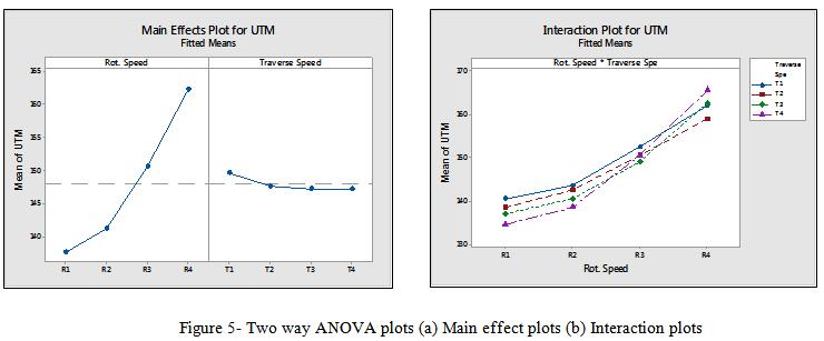 As can be evidently seen from the results of Two way ANOVA for UTM, three combination of rotational speed and traverse speed produce highest value of UTM.