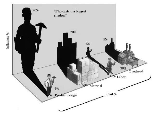 Figure 2.1: Who casts the biggest shadow? (Boothroyd, 2002) In Figure 2.