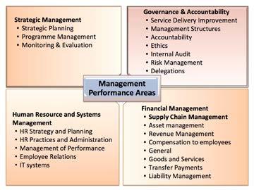 Objectives of management performance monitoring Enables managers to test their own management practices against others and identify management practice improvements that will enable to improve