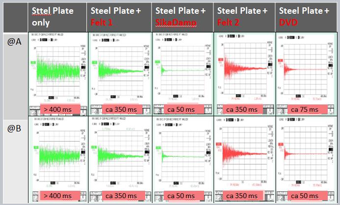 SIKAFLEX - ULM TECHNOLOGY SOUND DAMPING EFFECT @A: measurement on Steel side @B: measurement on absorbent side 20