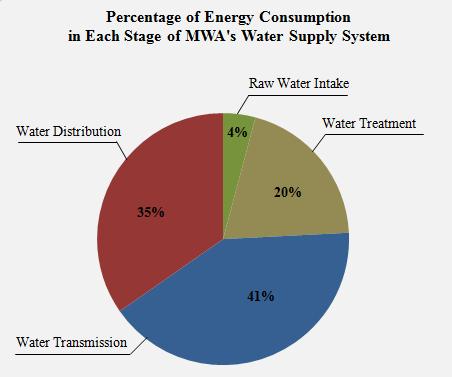 Percentage of Energy Consumption in Each Stage of MWA Average (2004-2011) Raw Water Intake Water Treatment Water