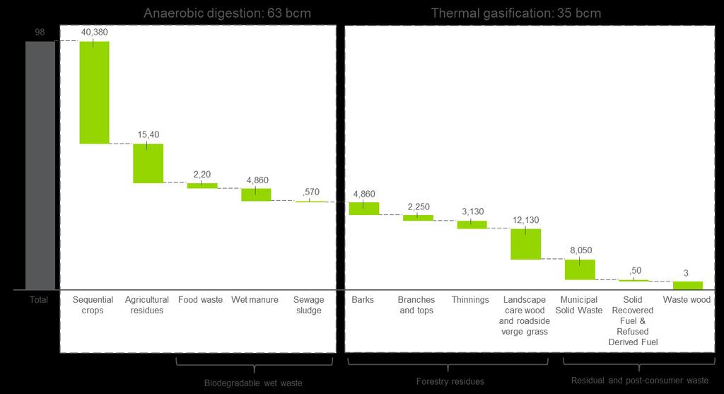 POTENTIAL IT IS POSSIBLE TO SCALE UP BIOMETHANE PRODUCTION IN THE EU TO 98 BCM BY 2050 1 Biomethane Potential per Conversion Technology and Feedstock Type by 2050 Source: Ecofys Additional