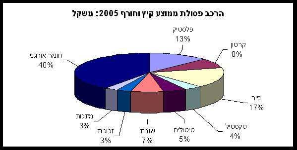 Waste composition in Israel (%, weight) PLASTICS ORGANIC CARDBOARD PAPER METALS GLASS