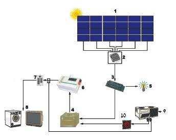 Solar System 1- Solar Panels 2- distribution box 3- regulator 4- Battery bank