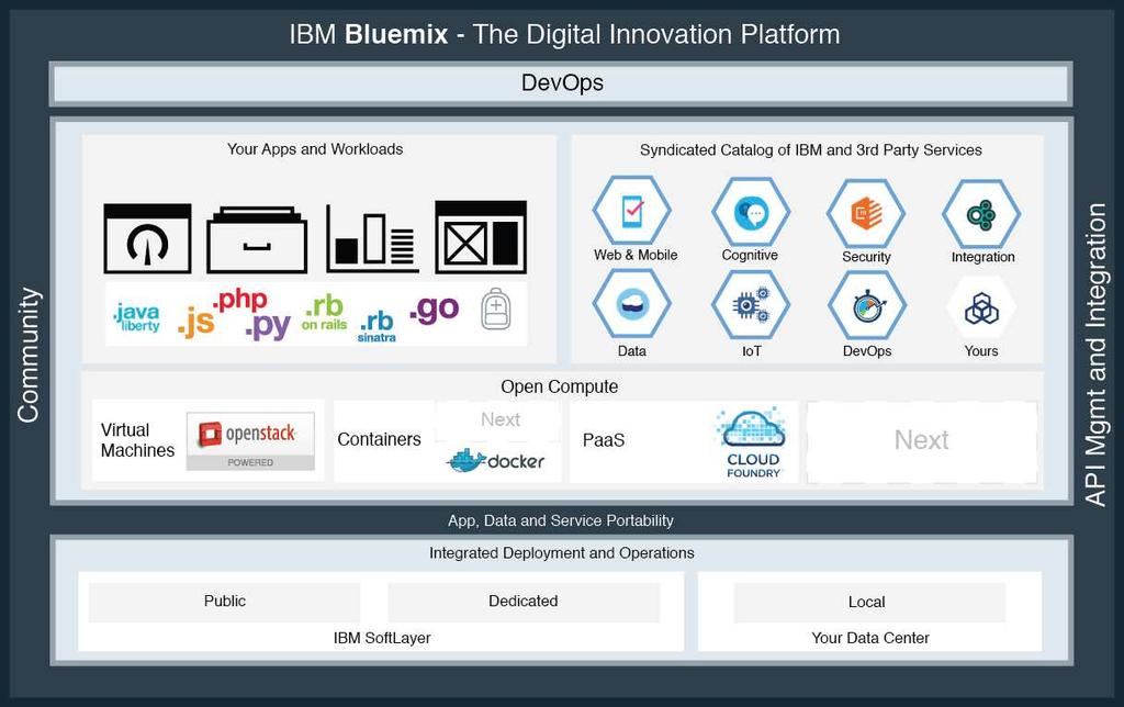 This is Bluemix ** All statements regarding the