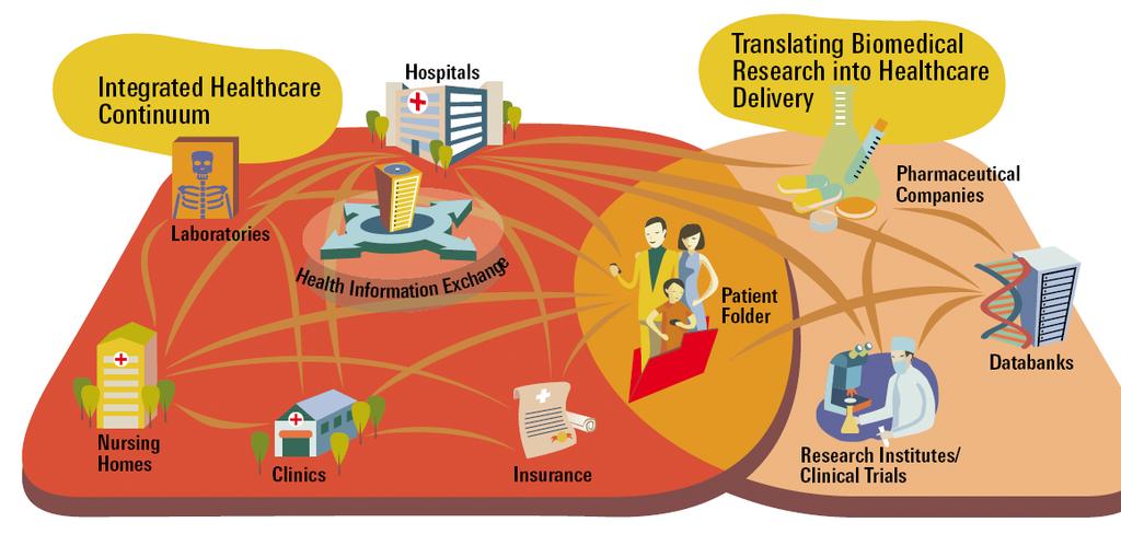 Singapore s in2015 Healthcare Vision Strategies / Programmes Enable integrated healthcare services Health Information Exchange e-enable seamless secure health info data exchange across healthcare