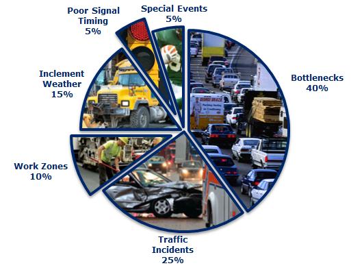Introduction to CM Causes of Congestion PennDOT Business Areas National Congestion Perspective Traffic