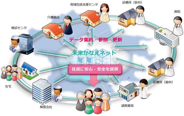 Advanced Regional Medical Services by Interactive Sharing of Medical and Care Data (Nihon Unisys, Ltd.