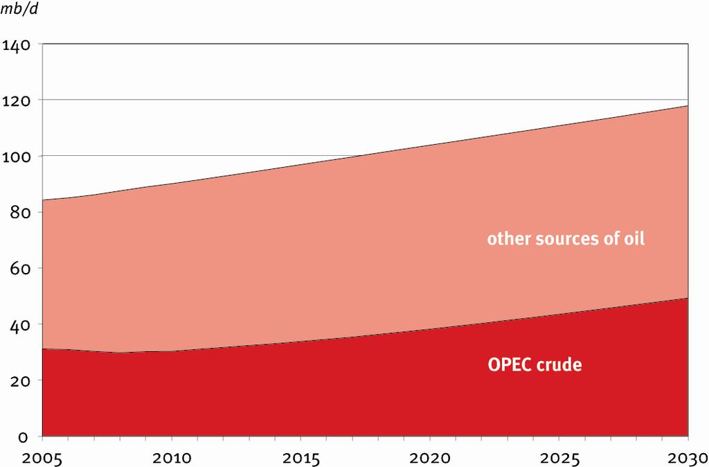 Both OPEC crude and other sources of oil