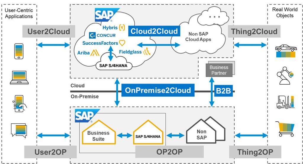 SAP hybrid system landscapes SAP-to-SAP cloud and hybrid integration scenarios Integration domains Integration use