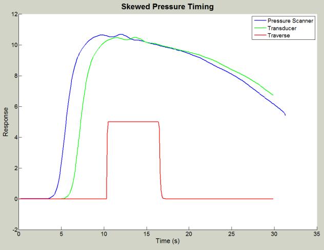 Figure 2.14: Time lag between Netscanner 98RK and NI_DAQ pressure measurements.