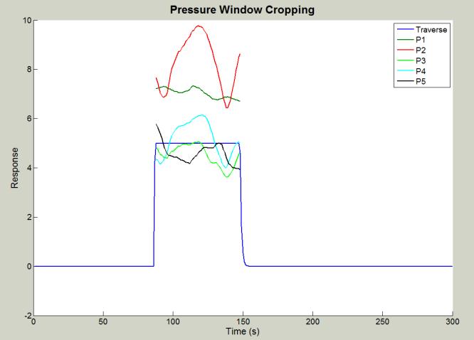 a square wave. Now that the wind tunnel blow down pressure profile and traverse motion has been recorded. The time of motion, a total of 6 inches at 1in/sec, is known relative to the pressure profile.