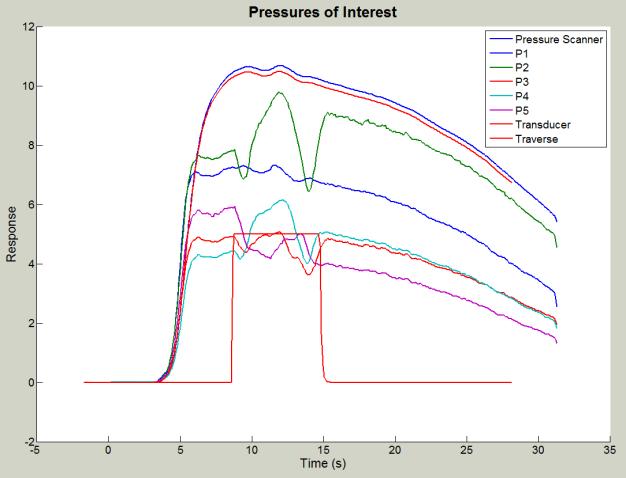 16: Tunnel profile and 5 hole probe pressures measured by the NI-DAQ and Netscanner (a) Pressure profiles for entire experiment run time (b) Five hole probe pressure cropping.