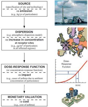 Principal steps of an impact pathway analysis 17 EXTERNE (2005) Dose-response functions for N impacts Air pollution impacts on human health ExternE used Doseresponse