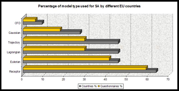 REVIEW ON SA METHODS IN EUROPE REVIEW SA methods used in Europe Model type Number of % * countries Lagrangian 7 41 Eulerian 10 59 Receptor 5