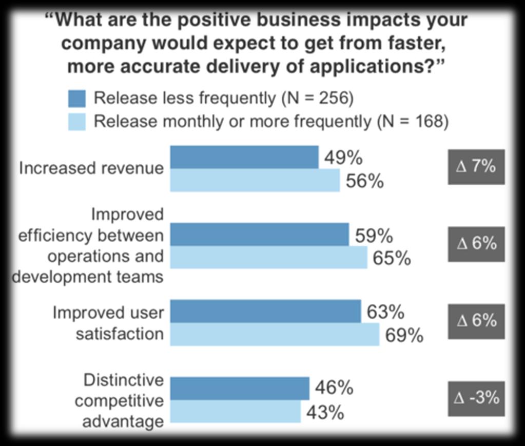 Feedbacks for best results Organizations that deliver faster are more confident that they will achieve higher customer satisfaction Adopting DevOps leads to