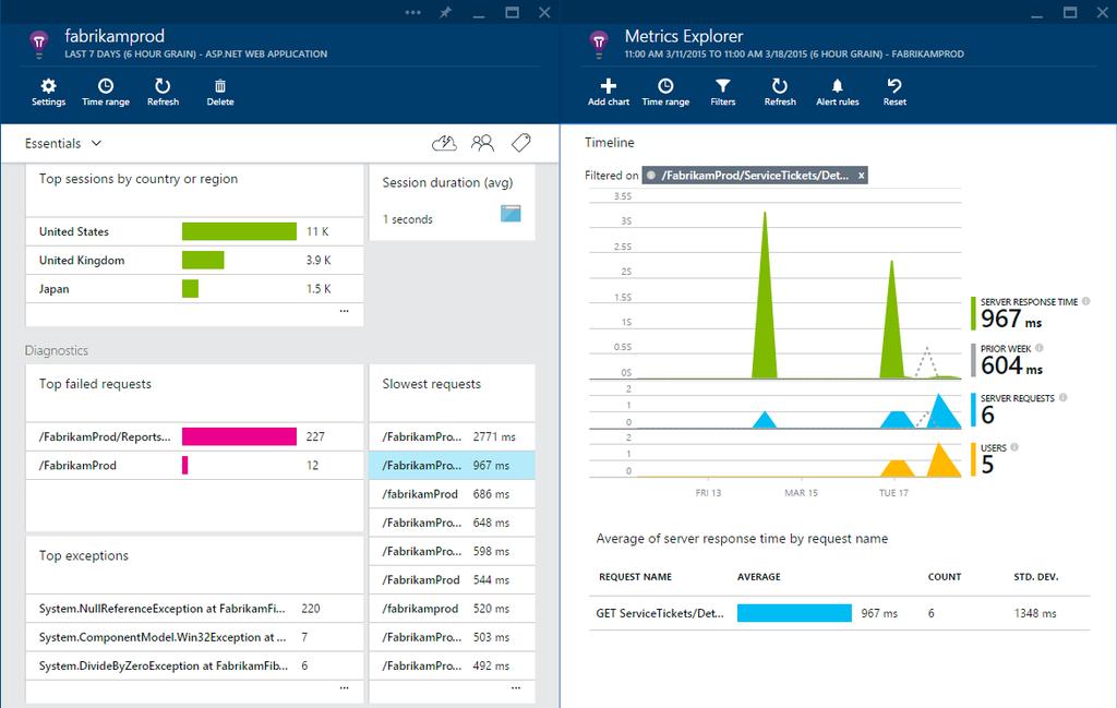 Application Insights Powerful insights Get a 360 view of your application that includes