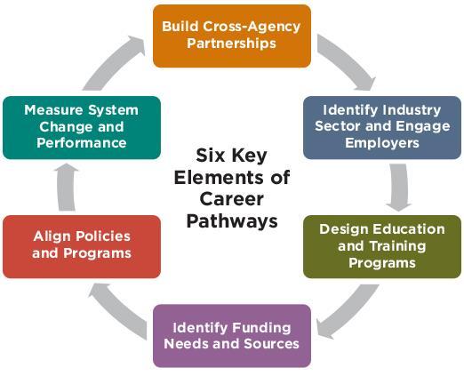 The following section asks respondents to assess the current status of planning and implementation of the state s career pathways systems using the Six Key Elements Career Pathways System Framework.