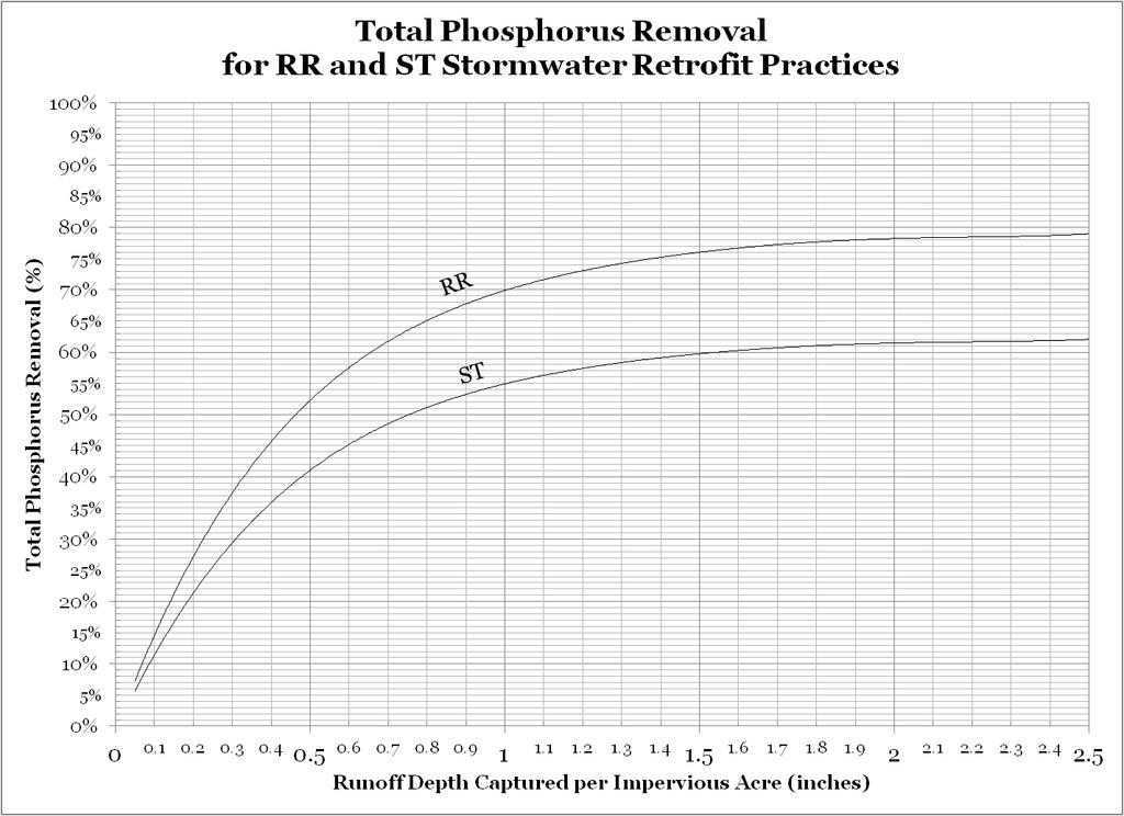 Protocol to Define UFS Nutrient and Sediment Removal Rates Newly adopted CBP method to