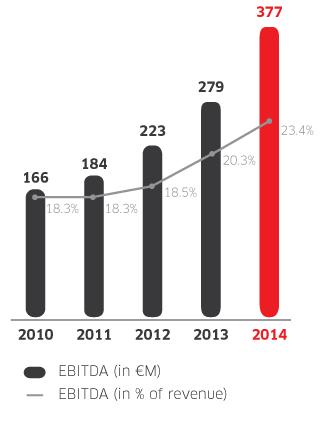 2014 Revenue split