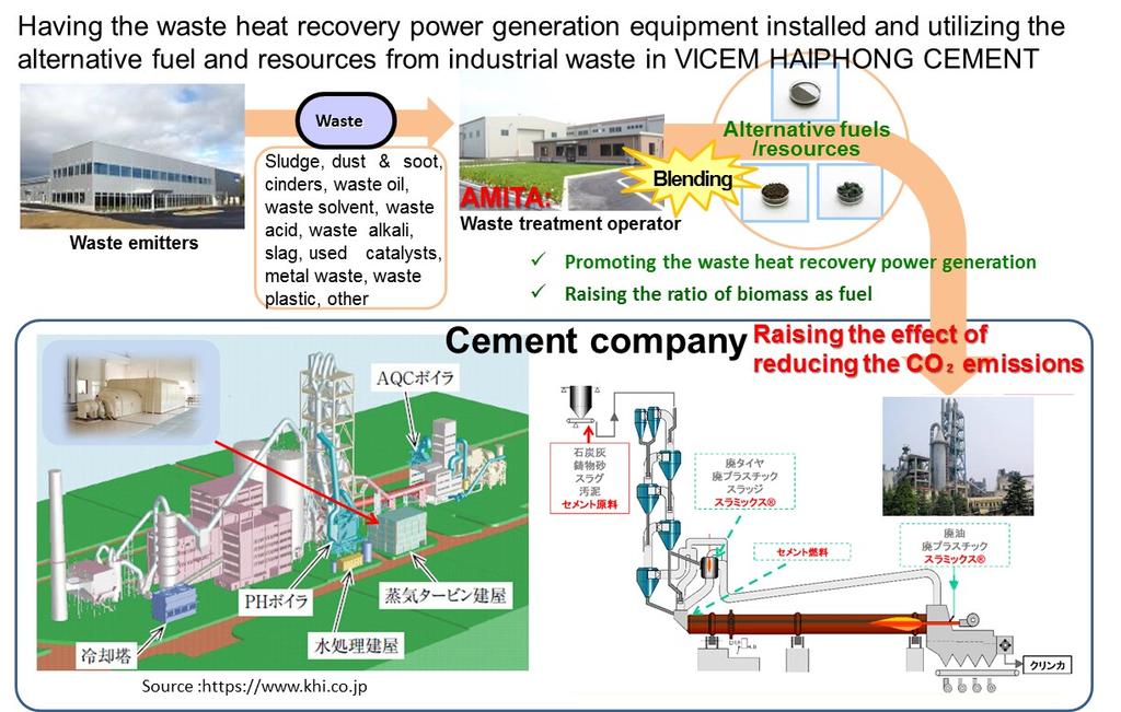 Waste: Waste Heat Recovery Power