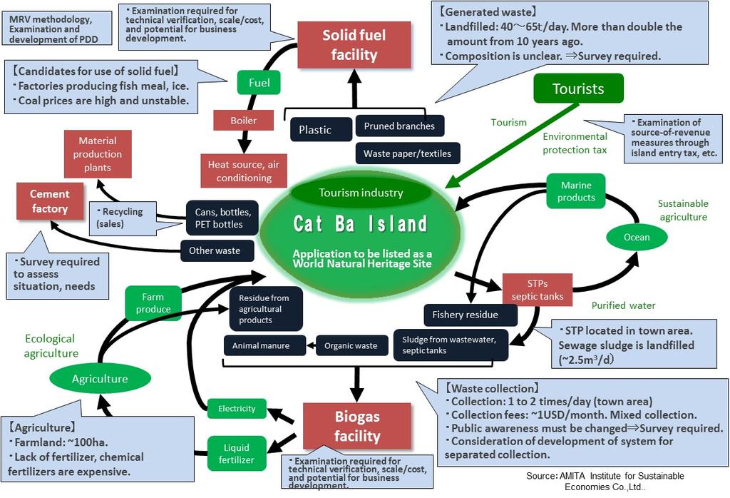 Cat Ba Island: Development of