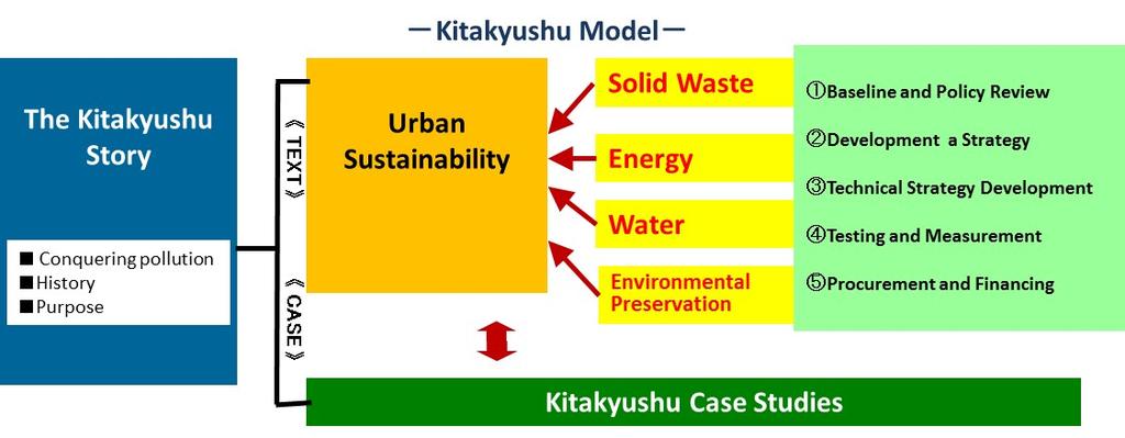 Kitakyushu Model Objective of the Kitakyushu Model Kitakyushu, which faced and overcame pollution for the first time in Asia, became a leading environmental city in Japan.
