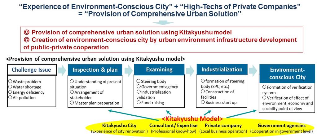 Kitakyushu Model Applications of the Kitakyushu Model Support tool to examine future ideal city image and for cities to take appropriate measures and procedures to achieve this.